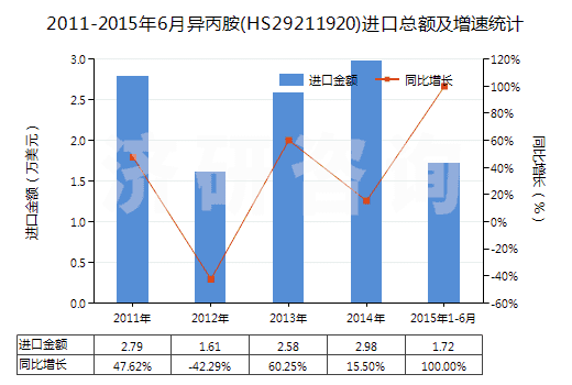 2011-2015年6月異丙胺(HS29211920)進(jìn)口總額及增速統(tǒng)計(jì)